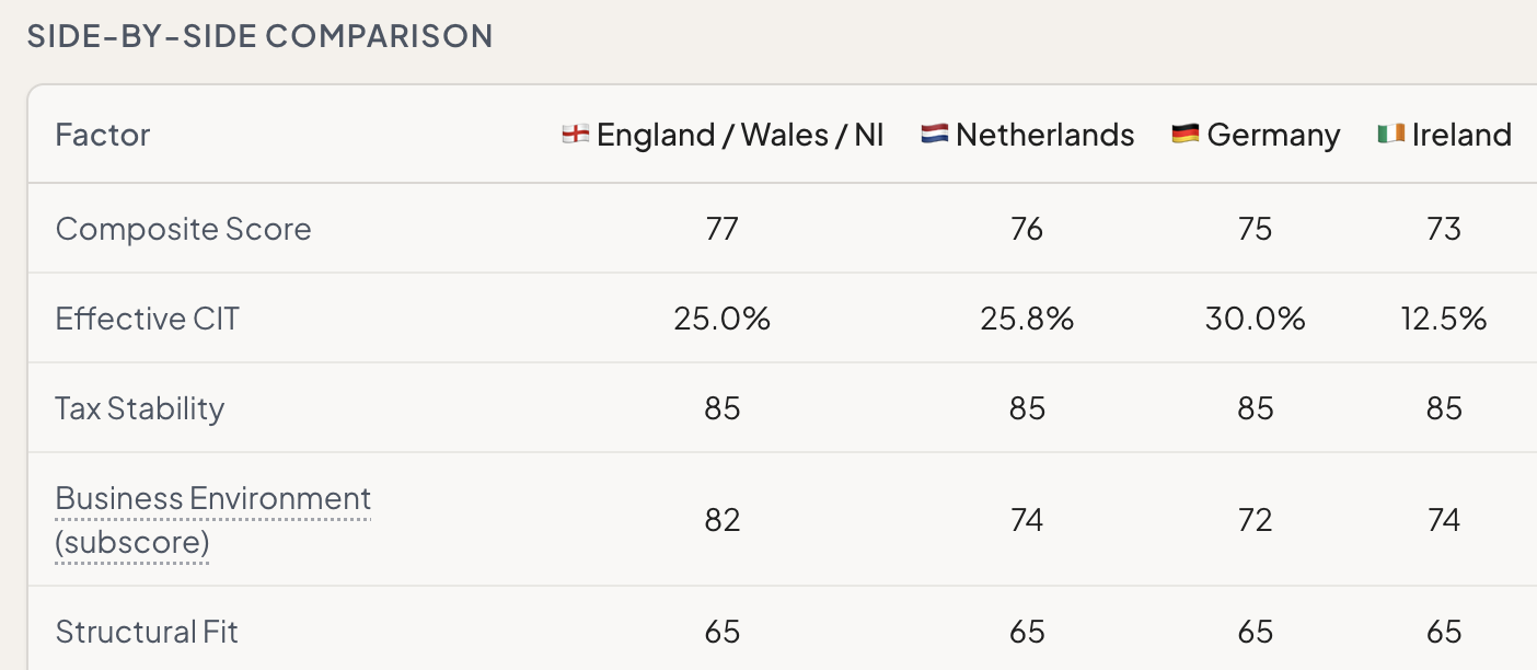Neoria — side-by-side comparison across composite score, effective CIT, tax stability, business environment and structural fit