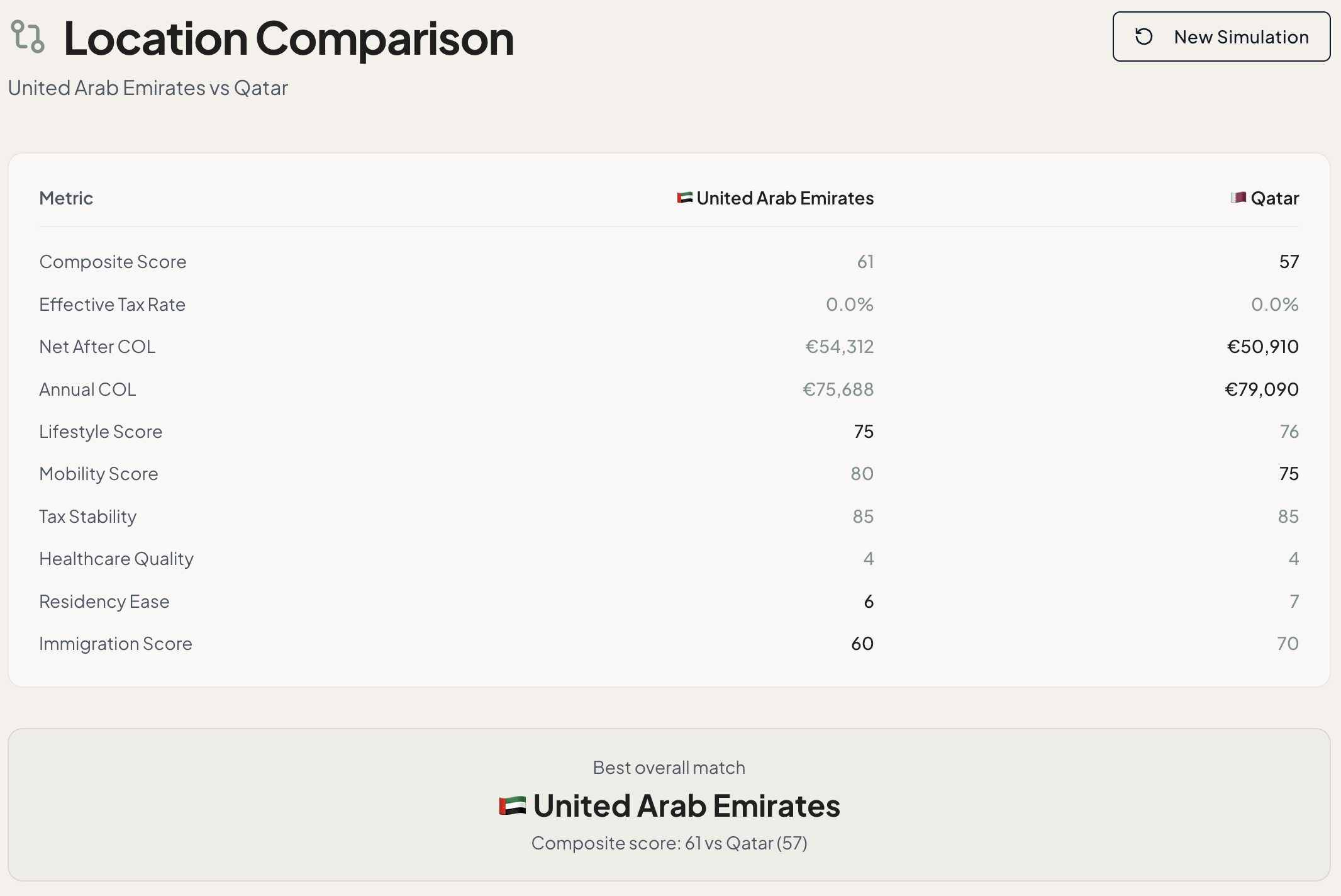 Neoria Location Comparison of the UAE and Qatar scored across identical metrics, naming the stronger overall match
