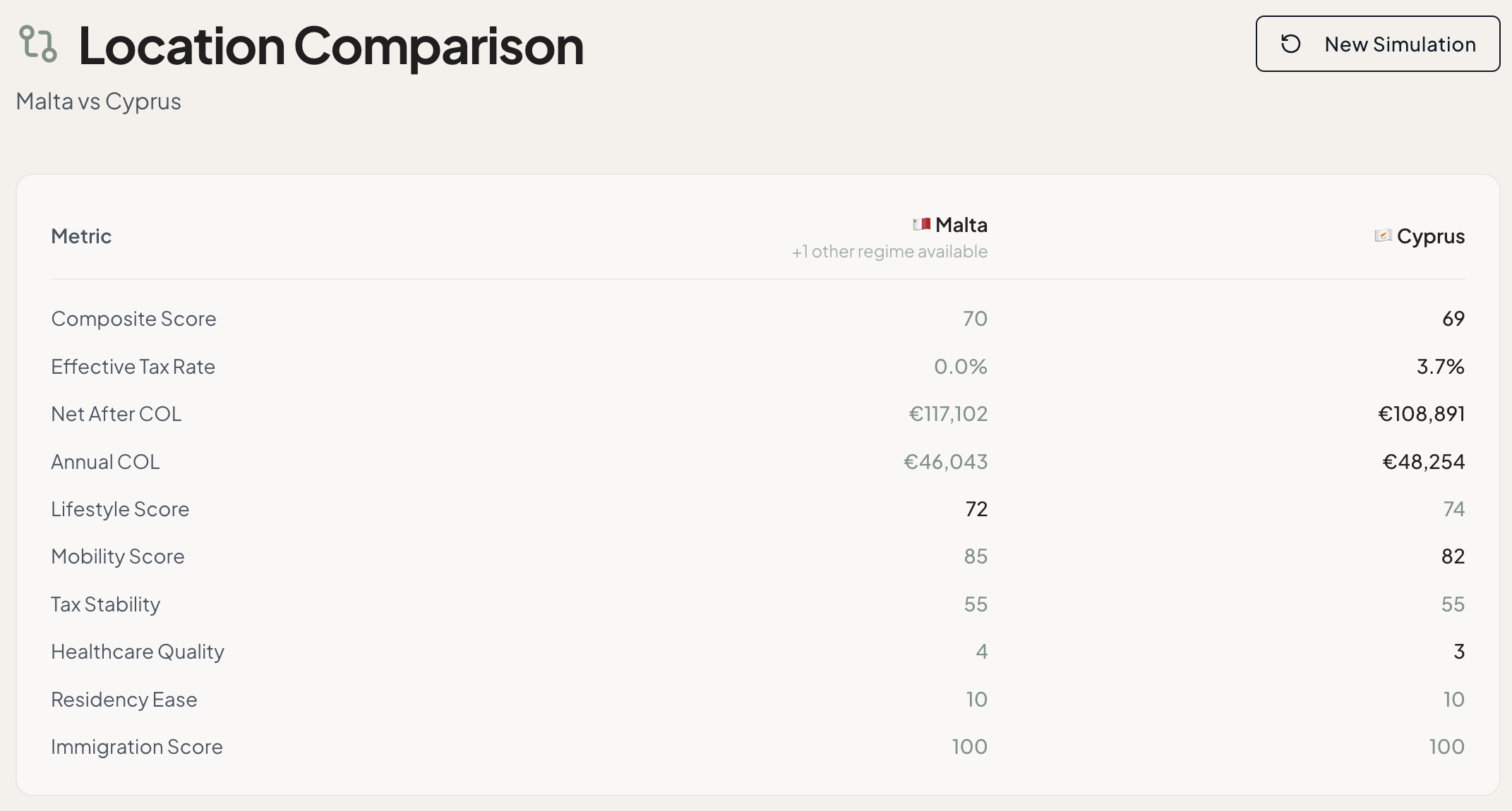Neoria Location Comparison scoring two destinations across identical metrics