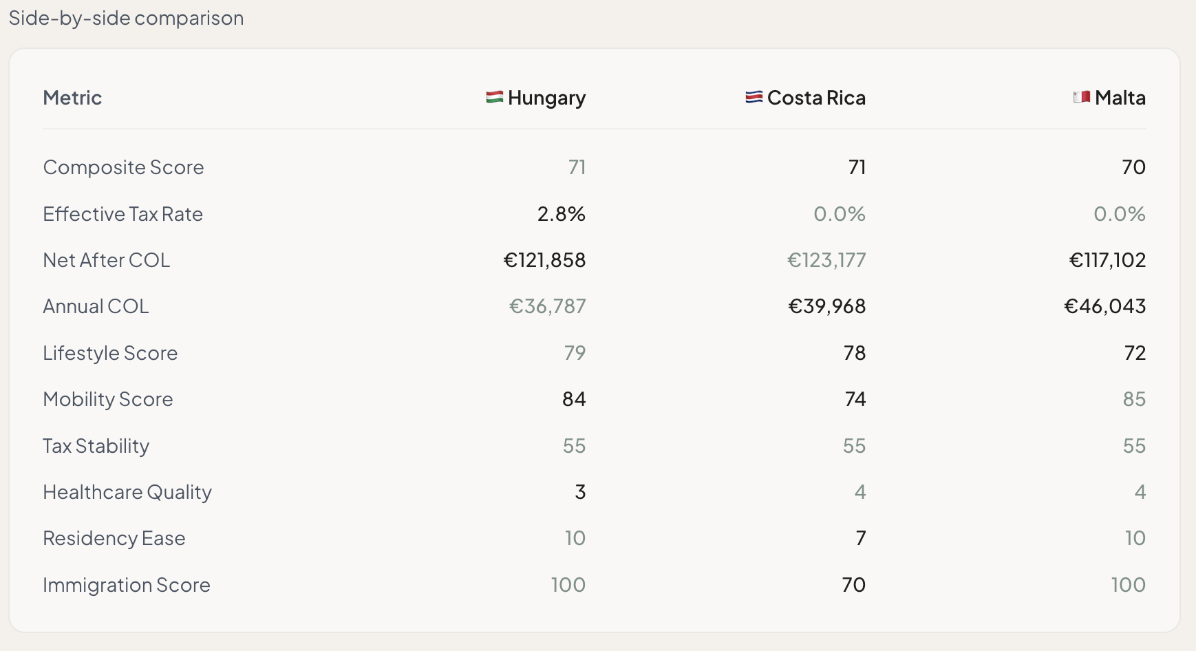Neoria side-by-side comparison of a shortlist of viable destinations