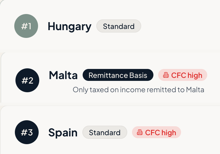 Neoria ranked destinations: Hungary on the standard regime, Malta on the remittance basis with high CFC, Spain on the standard regime with high CFC